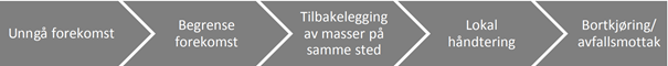 trinnvis oversikt over håndtering av løsmasser med fremmede skadelige planarter - Klikk for stort bilde