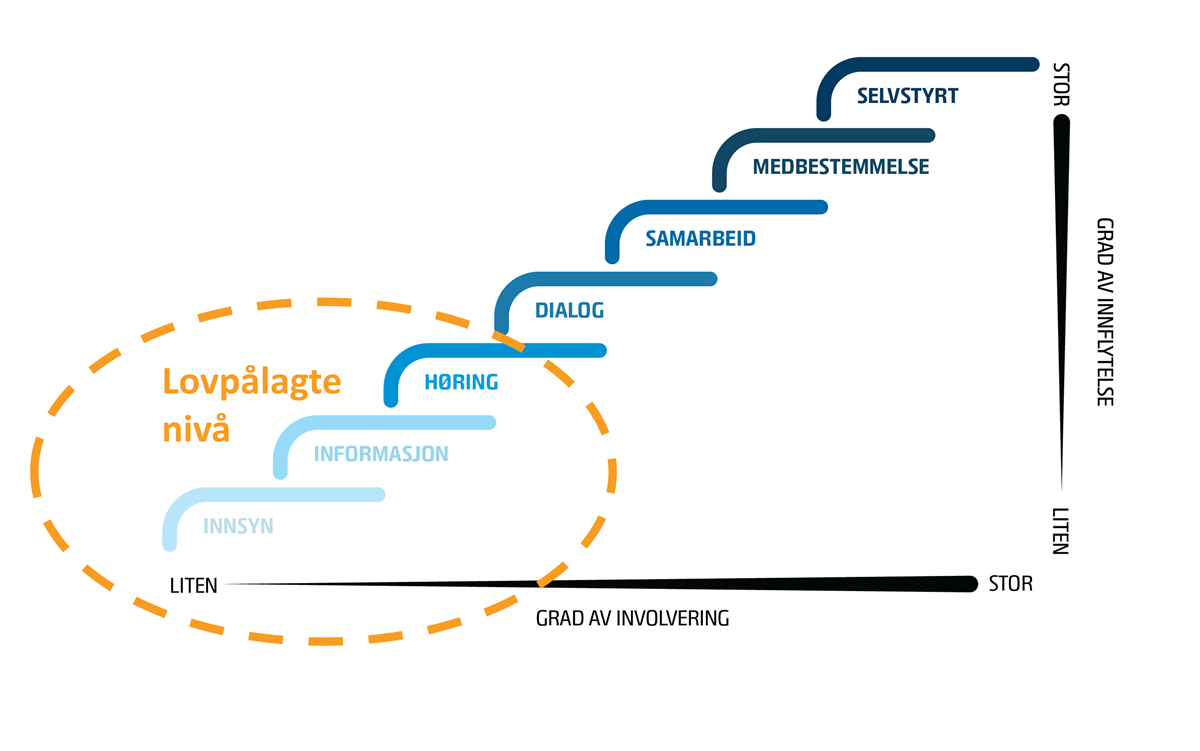 Figuren viser en trapp der hvert trinn tilsvarer økt grad av involvering og innflytelse. Trinnene fra liten til høy grad av involvering og innflytelse er: Innsyn, informasjon, høring, dialog, samarbeid, medbestemmelse, og selvstyrt. Figuren har markert de tre nederste nivåene i trappen: Innsyn, informasjon og høring. Dette er de lovpålagte nivåene. - Klikk for stort bilde
