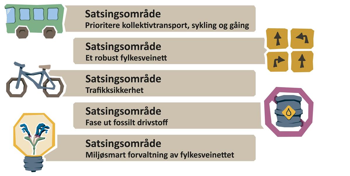 Illustrasjonen viser de fem satsingsområdene: Prioritere kollektivtransport, sykling og gåing, Et robust fylkesveinett, Trafikksikkerhet, Fase ut fossile drivstoff og Miljøsmart forvaltning av fylkesveinettet. - Klikk for stort bilde